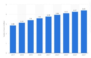 social media use projections